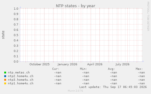 NTP states