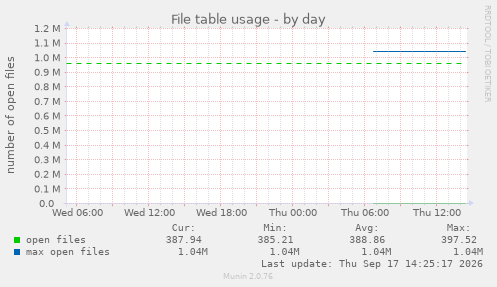 File table usage