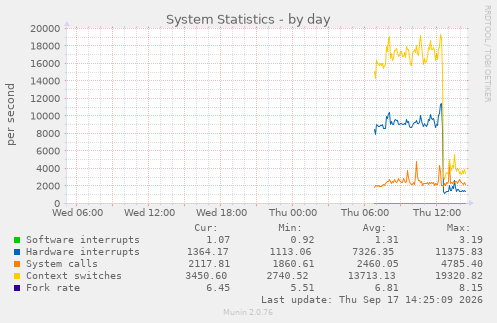System Statistics