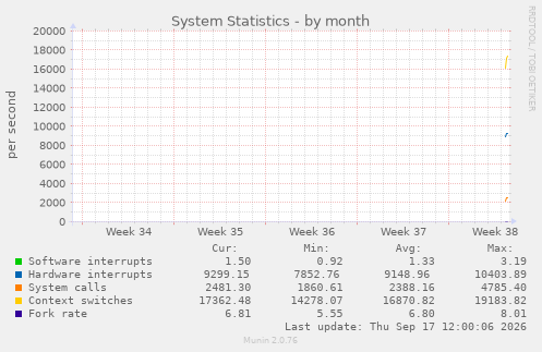 System Statistics