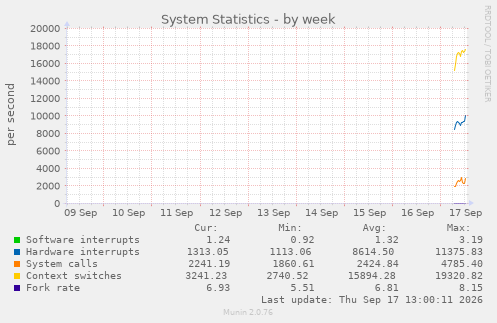 System Statistics