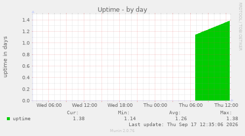 Uptime