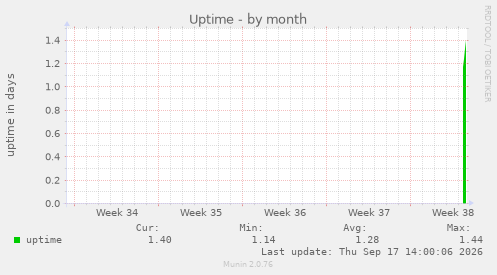 Uptime