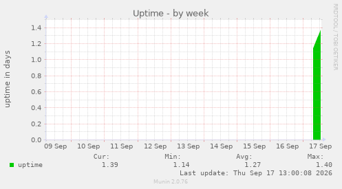 Uptime