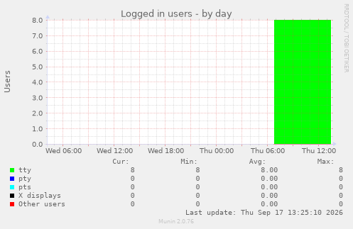 Logged in users