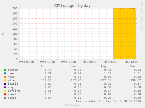 CPU usage