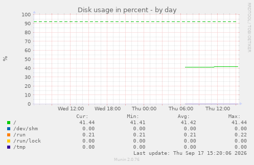 Disk usage in percent
