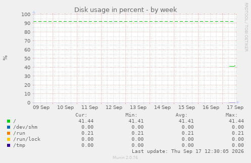 Disk usage in percent