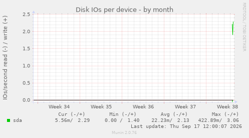 Disk IOs per device
