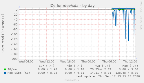 IOs for /dev/sda