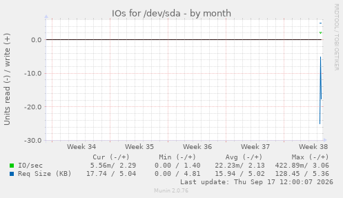IOs for /dev/sda