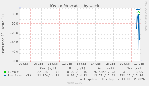 IOs for /dev/sda