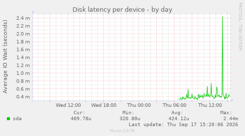 Disk latency per device