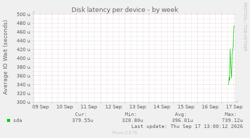 Disk latency per device