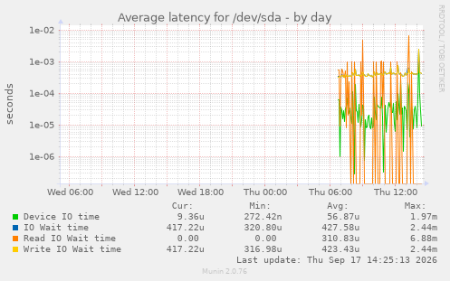 Average latency for /dev/sda