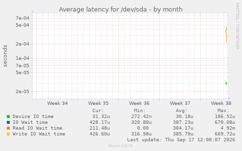 Average latency for /dev/sda