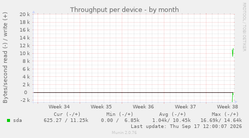 Throughput per device