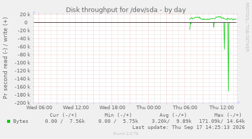 Disk throughput for /dev/sda