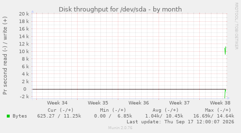 Disk throughput for /dev/sda