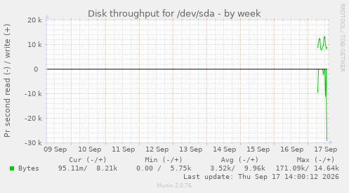 Disk throughput for /dev/sda