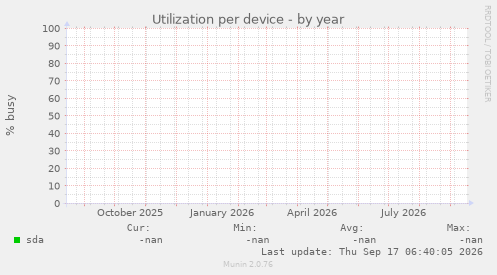 Utilization per device