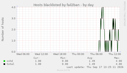 Hosts blacklisted by fail2ban