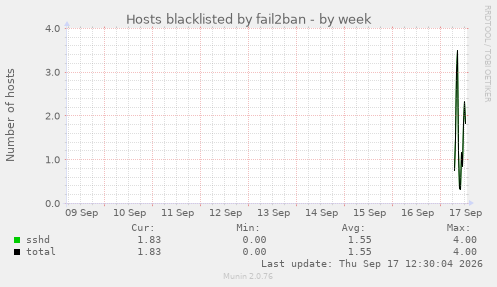 Hosts blacklisted by fail2ban