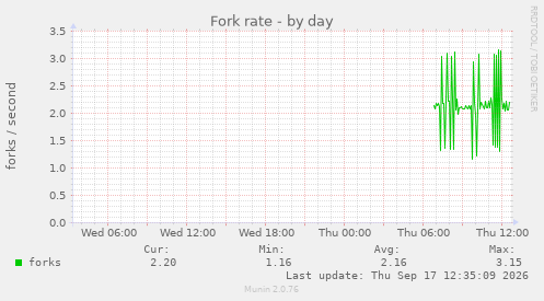 Fork rate