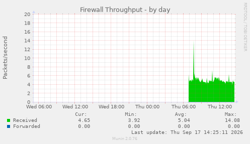 Firewall Throughput
