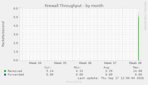 Firewall Throughput
