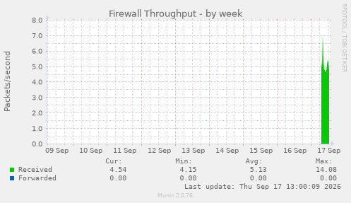 Firewall Throughput