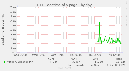 HTTP loadtime of a page