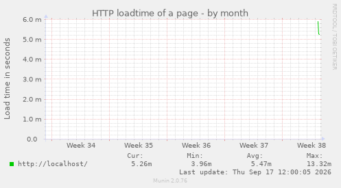 HTTP loadtime of a page