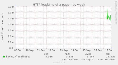 HTTP loadtime of a page