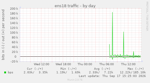 ens18 traffic
