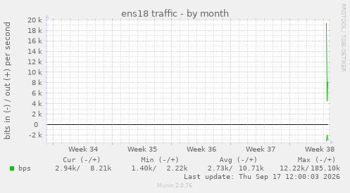 ens18 traffic