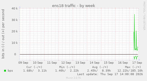 ens18 traffic