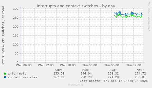 Interrupts and context switches