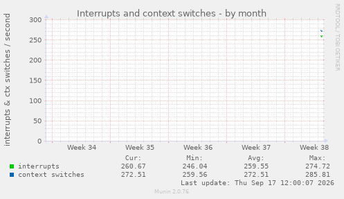 Interrupts and context switches
