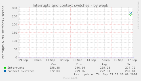 Interrupts and context switches
