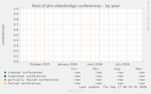Total of jitsi-videobridge conferences