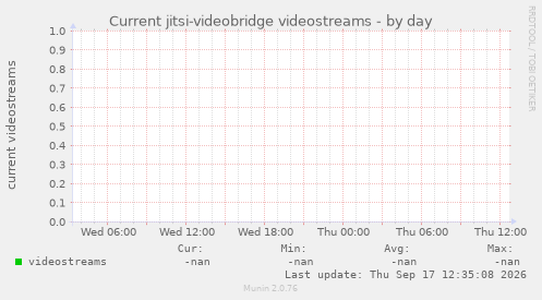 Current jitsi-videobridge videostreams