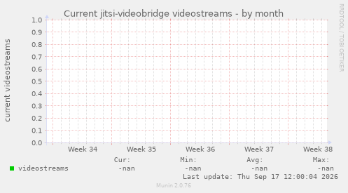 Current jitsi-videobridge videostreams