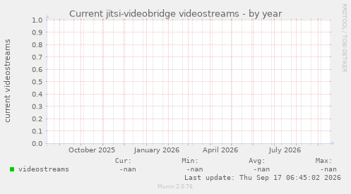 Current jitsi-videobridge videostreams