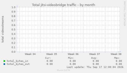 Total jitsi-videobridge traffic