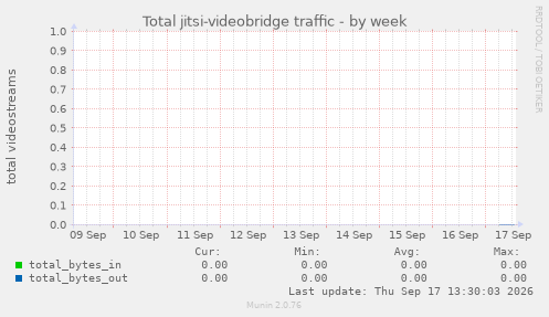 Total jitsi-videobridge traffic
