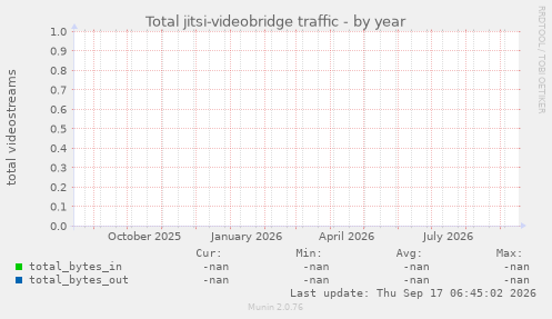 Total jitsi-videobridge traffic