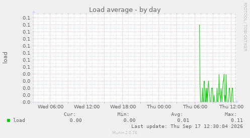 Load average