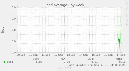 Load average