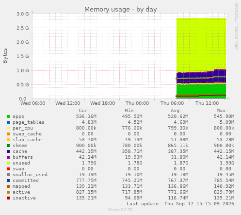 Memory usage